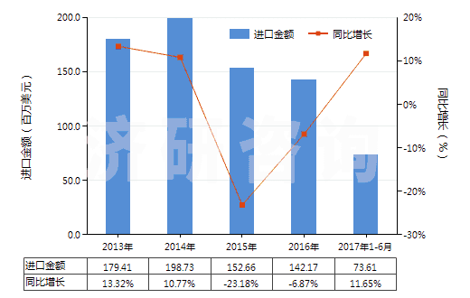 2013-2017年6月中國(guó)其他裝有或可裝計(jì)量裝置的泵(HS84131900)進(jìn)口總額及增速統(tǒng)計(jì)